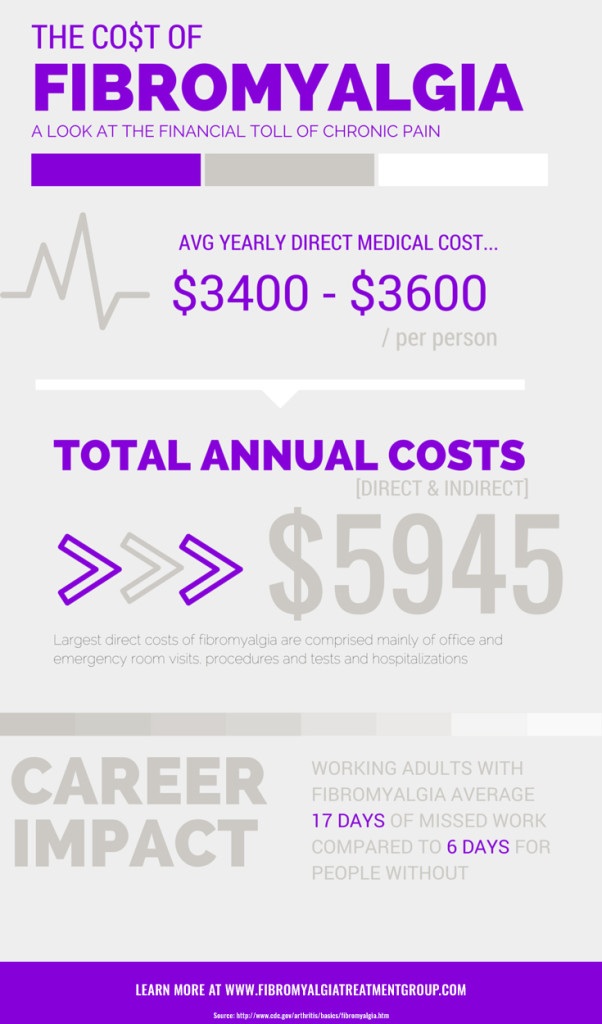The financial costs of fibromyalgia
